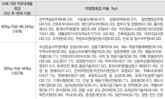 3년 후엔 ‘직업 운동선수’ 빼곤 모든 직업군 AI 대체 가능
