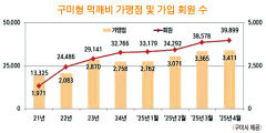 구미 먹깨비 3월 매출액 전년比 186% ↑ '대박'