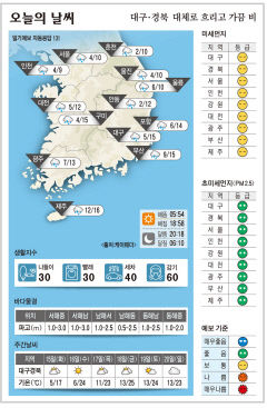 대구·경북 오늘의 날씨 (4월 14일)…낮 최고기온 대구·구미 15, 안동 12, 포항 14도