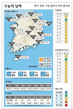 대구·경북 오늘의 날씨 (4월 15일)…낮 최고기온 대구·구미 17, 안동·포항 16도