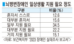 대구 뇌병변장애 1만2159명…돌봄은 오롯이 '가족 몫'