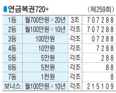 ■ 연금복권720+ (제259회)