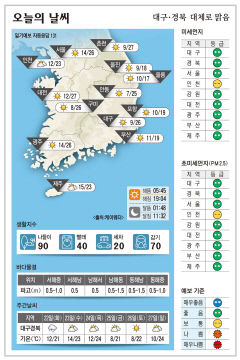 대구·경북 오늘의 날씨 (4월21일)…낮 최고기온 대구·구미 26, 안동 25, 포항 19도
