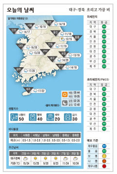 대구·경북 오늘의 날씨 (4월22일)…낮 최고기온 대구·구미 20, 안동·포항 19도