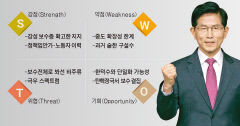 김문수, 보수 가치 수호 강골로 각인…한덕수와 단일화 명암 혼재