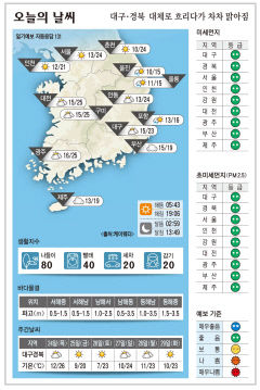 대구·경북 오늘의 날씨 (4월22일)…낮 최고기온 대구 23, 구미 25, 안동 24, 포항 16도