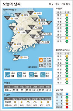 대구·경북 오늘의 날씨 (4월24일)…낮 최고기온 대구 26, 구미·포항 25, 안동 23도