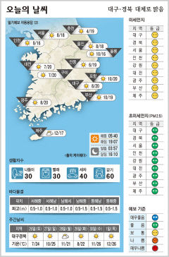 대구·경북 오늘의 날씨 (4월25일)…낮 최고기온 대구·구미·포항 20, 안동 19도