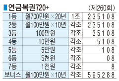 ■ 연금복권720+ (제260회)