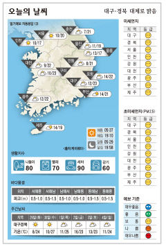 대구·경북 오늘의 날씨 (4월28일)…낮 최고기온 대구·구미 23, 포항 22, 안동 21도