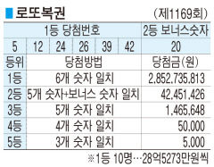 ■ 로또복권 (제1169회)
