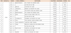 대구서구청 全 부서 업무추진비 내역 기재 부실 `도마위`