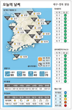 대구·경북 오늘의 날씨 (4월29일)…낮 최고기온 대구 23, 구미 24, 안동·포항 22도