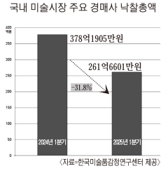 1분기 국내 미술 경매시장 찬바람…낙찰액 32% `뚝`
