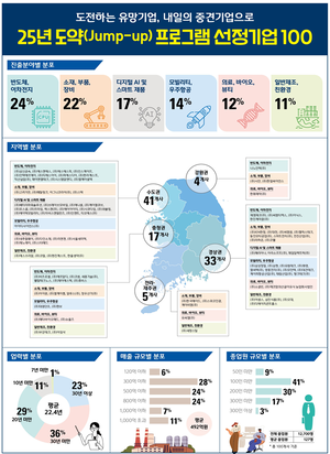 구미 방산·반도체 유망 중소기업 2곳 ‘중견기업으로 스케일업’