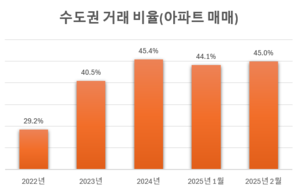 아파트 매매거래도 수도권-지방 양극화 커진다…작년 아파트 거래 절반이 수도권 집중