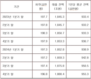 3040세대 대출 사상 최대치에 차주 1인당 가계대출 역대급…1인당 9600만원