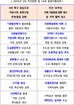 지방시대위, 지역균형발전 위해 올해 46조원 투입