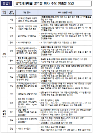 경북도가 제안한 지역별 ‘광역형 비자’ 2일부터 시행