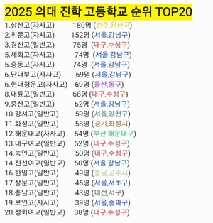 “이게 수성구 클래스지”…경신 75명, 대륜 68명 의대직행