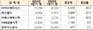 이수페타시스, 3개월새 시총 30%↑…‘전기차 캐즘’ 2차전지 엘앤에프는 26%↓