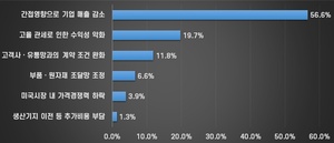 구미 기업 70% “미국 상호관세 영향”…대응책 모색은 29% 불과