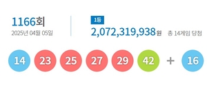 ‘14·23·25·27·29·42’… 제1166회 로또 1등 번호 공개