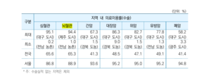 “의사 없는 병동”…대구경북 심뇌혈관 전문의 고령화 ‘심각’