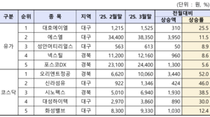 이천전지 부진에…3월 대구경북 상장사 시총, 한달 새 4조7081억 증발