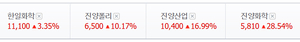진양화학·한일화학 등 오세훈 관련주 강세…‘6·3 조기대선’ 확정