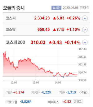 솔루스첨단소재2우B·시공테크·크라우드웍스·벡트 정치테마주 등 16종목 상한가, 카티스·와이즈넛·알서포트·진영 등 큰 폭 상승 마감