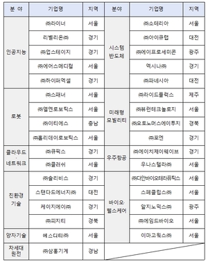 지난해 딥테크 벤처투자 3조6천억원....최근 5년간 최대 규모