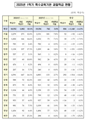 대구경북 특수학교 과밀학급 비율, 작년보다 감소해