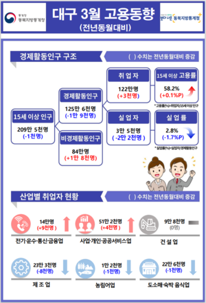 지난달 대구경북 취업자수·고용률 소폭 증가