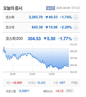 흥국화재우·엠아이큐브솔루션·모코엠시스·THE E&M 등 10종목 상한가, 에르코스·한국피아이엠·모코엠시스 등 큰 폭 상승 마감