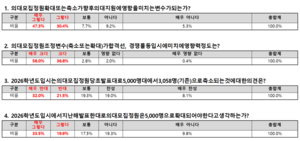 수험생 2명 중 1명 “의대 모집 정원 축소 반대”