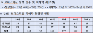 작년  대구 보이스피싱 범죄 전년 대비 50% 증가…대구경찰, 올해 피싱 범죄 근절 홍보 강화