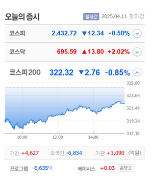 흥국화재우·에르코스·이스트에이드·서울리거·오늘이엔엠 등 15종목 상한가, 시공테크·티앤알바이오팹·M83·라메디텍·엔켐 등 큰 폭 상승 마감