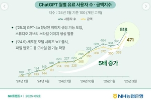 챗GPT 유료 사용자 1년 사이 5.2배 급증