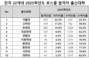 ‘SKY 대학’ 올해 로스쿨 합격 비율 55%...대구는 0.2%에 그쳐