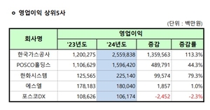 대구경북 상장사, 지난해 영업이익·순이익 전년 대비 ↑