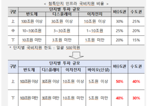 정부, 구미·포항·안동 첨특단지 인프라에 최대 1천억 투자
