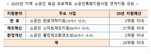 중기부 ‘지역주도 소공인 육성 프로젝트’에 경북도 선정