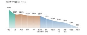 ‘예금은 기본, 금·채권까지’… 부자들 투자 전략 보수화