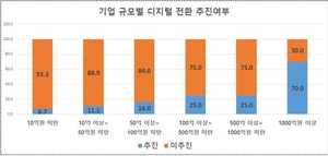 대구 제조기업 디지털전환 미온…매출 작을수록 디지털에 ‘손 놔’