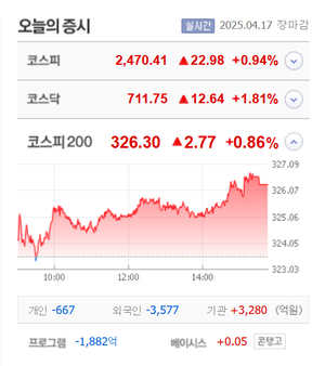 흥국화재우·티와이홀딩스우·상지건설·시지트로닉스 등 9종목 상한가, 인벤티지랩·씨이랩·유니드·비티플러스·DGP 등 큰 폭 상승 마감