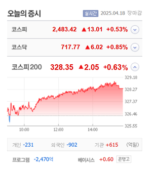 씨아이테크·엑스페릭스·협진·아이티아이즈·나노씨엠에스 등 12종 무더기 상한가, 제주은행·삼일·나우IB·플랜티넷 등 큰 폭 상승 마감