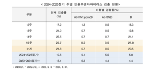 독감 재확산, 4월도 안심 못한다…가장 취약한 연령대는?
