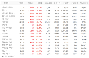 아이티아이즈, 상한가…핑거·뱅크웨어글로벌·아이티센 등 STO株 강세