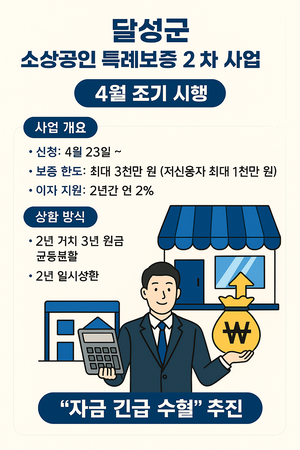 “소상공인 숨통 트인다”대구 달성군, 소상공인 특례보증 2차 조기 시행…36억 긴급 투입